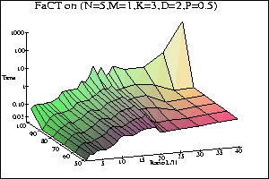 Percentile graphs for FaCT on PS0