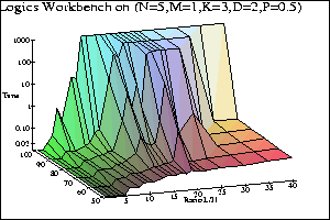 Percentile graphs for LWB* with reordering on PS0