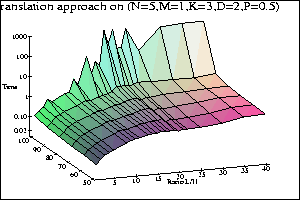 Percentile graphs for TA* on PS0